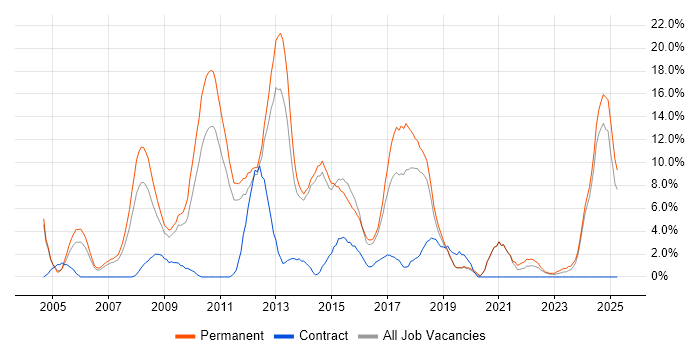 Job vacancy trend for MySQL in Maidstone