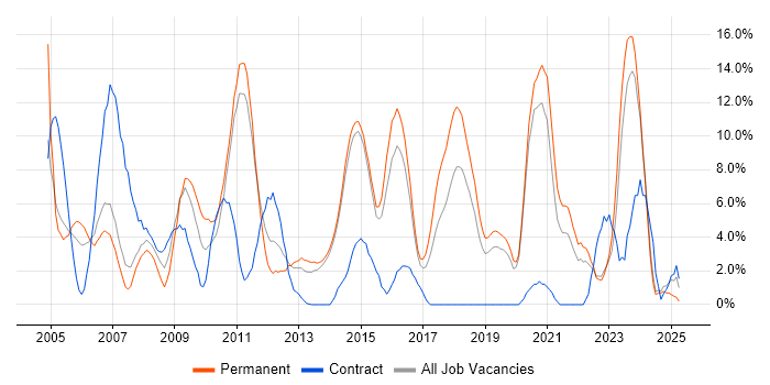 Job vacancy trend for Network Engineer in Maidstone Job vacancy trend for Network Engineer in Maidstone