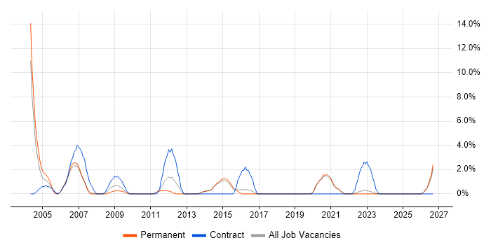 Network Management job vacancy trend in Maidstone
