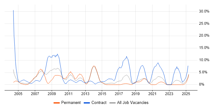 Job vacancy trend for NHS in Maidstone
