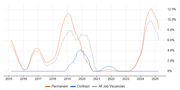 Job vacancy trend for Node.js in Maidstone