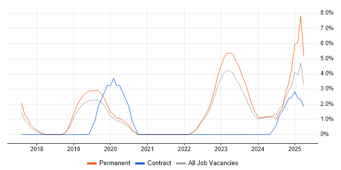 Job vacancy trend for Onboarding in Maidstone Job vacancy trend for Onboarding in Maidstone