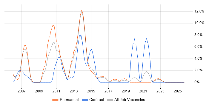 OOP job vacancy trend in Maidstone