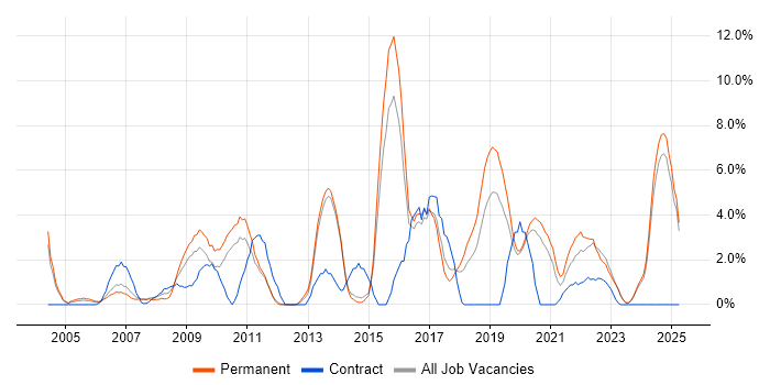 Job vacancy trend for Organisational Skills in Maidstone