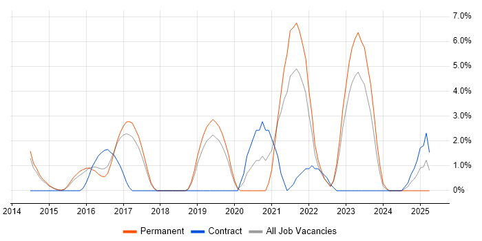 Job vacancy trend for Palo Alto in Maidstone Job vacancy trend for Palo Alto in Maidstone