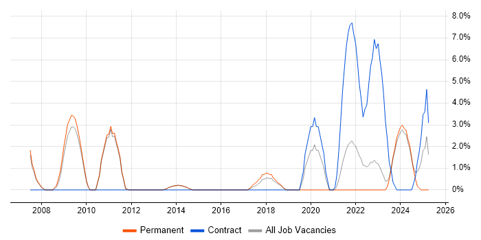Job vacancy trend for Patch Management in Maidstone Job vacancy trend for Patch Management in Maidstone