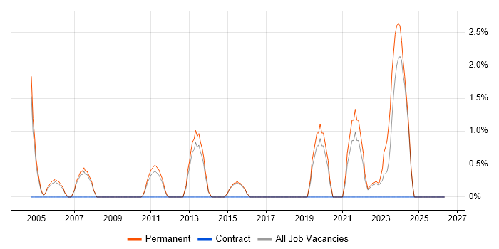 Penetration Testing job vacancy trend in Maidstone