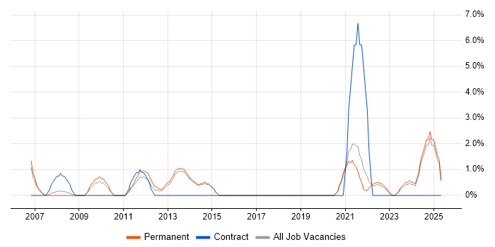 Job vacancy trend for People Management in Maidstone Job vacancy trend for People Management in Maidstone