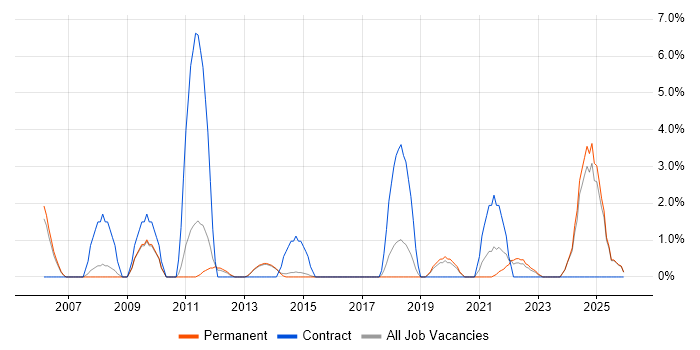 Performance Management job vacancy trend in Maidstone