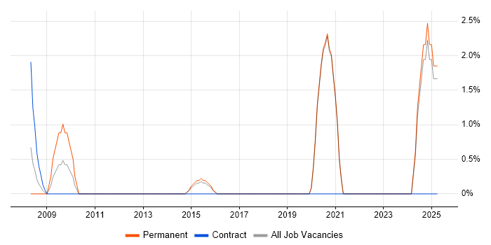 Job vacancy trend for Performance Metrics in Maidstone