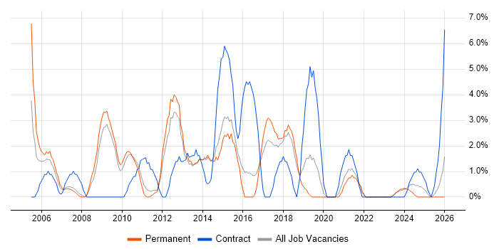 Performance Tuning job vacancy trend in Maidstone