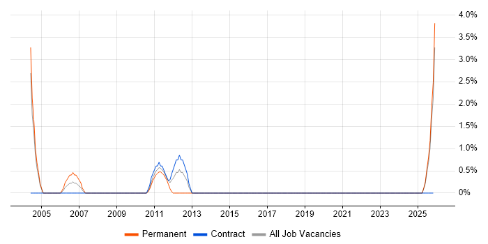 Pharmaceutical job vacancy trend in Maidstone