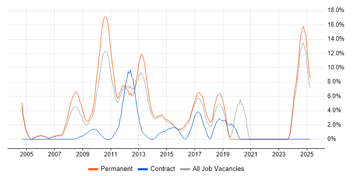 Job vacancy trend for PHP Developer in Maidstone