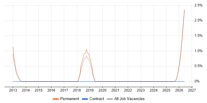 PHP Software Engineer job vacancy trend in Maidstone