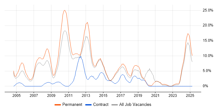 Job vacancy trend for PHP in Maidstone