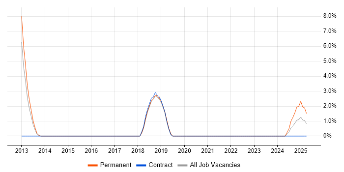 Job vacancy trend for PHPUnit in Maidstone