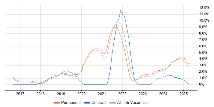 Job vacancy trend for Power Platform in Maidstone