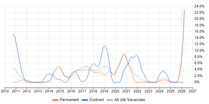 PowerShell job vacancy trend in Maidstone