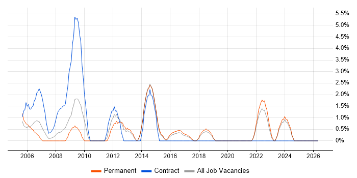 PRINCE job vacancy trend in Maidstone