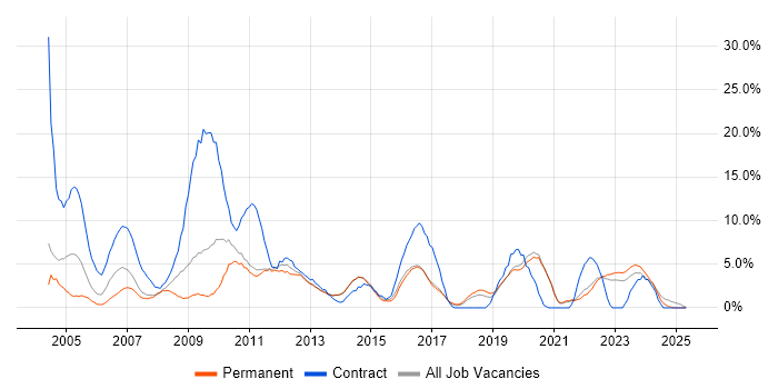 Job vacancy trend for PRINCE2 in Maidstone Job vacancy trend for PRINCE2 in Maidstone