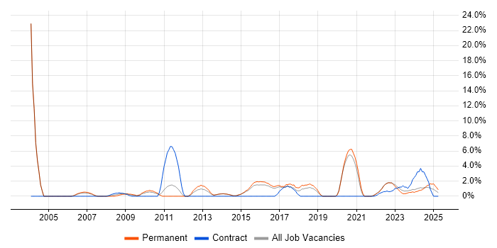 Job vacancy trend for Problem Management in Maidstone