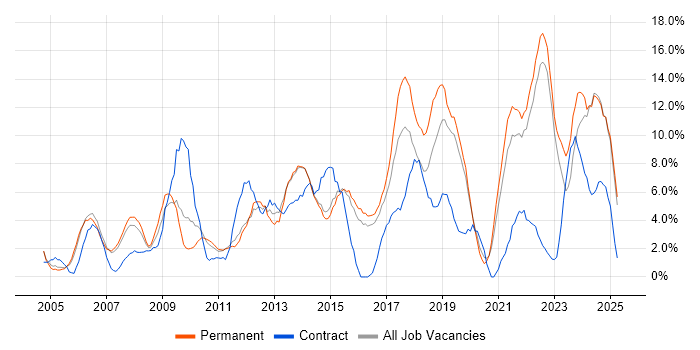 Job vacancy trend for Problem-Solving in Maidstone