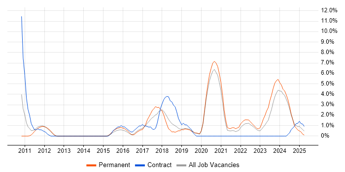 Job vacancy trend for Process Improvement in Maidstone Job vacancy trend for Process Improvement in Maidstone