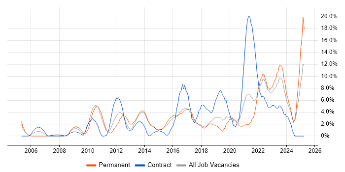 Job vacancy trend for Project Delivery in Maidstone Job vacancy trend for Project Delivery in Maidstone