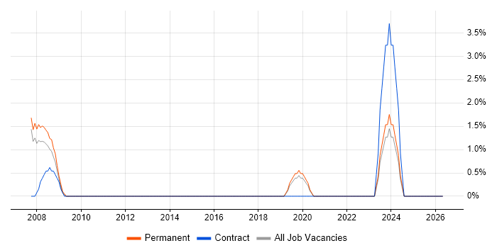 Project Leader job vacancy trend in Maidstone