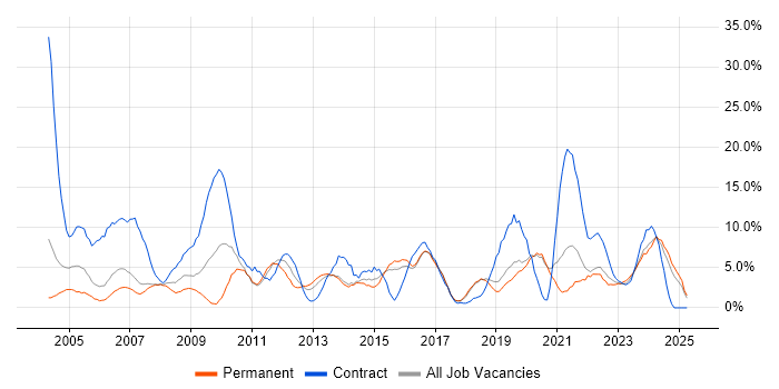Job vacancy trend for Project Manager in Maidstone Job vacancy trend for Project Manager in Maidstone