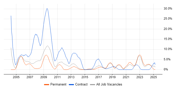 Job vacancy trend for Public Sector in Maidstone