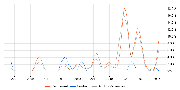 Job vacancy trend for Python in Maidstone