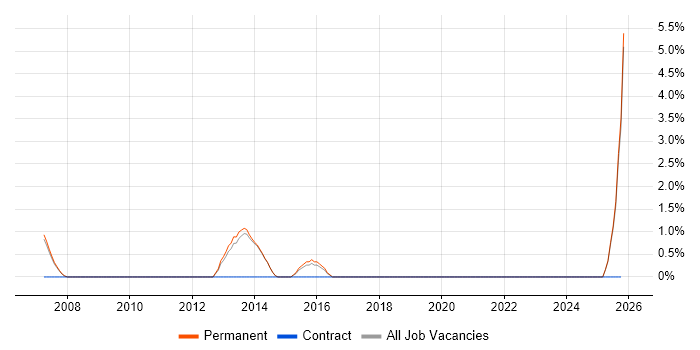 QA Manager job vacancy trend in Maidstone