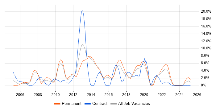 Job vacancy trend for QA in Maidstone