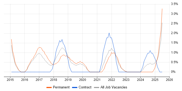 Job vacancy trend for R in Maidstone Job vacancy trend for R in Maidstone