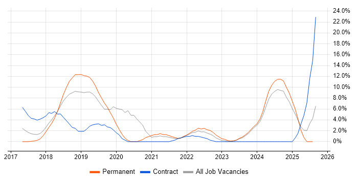 Job vacancy trend for React in Maidstone Job vacancy trend for React in Maidstone