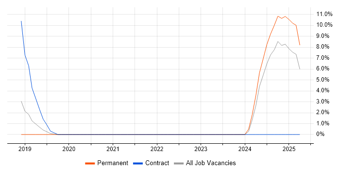 Job vacancy trend for Redis in Maidstone