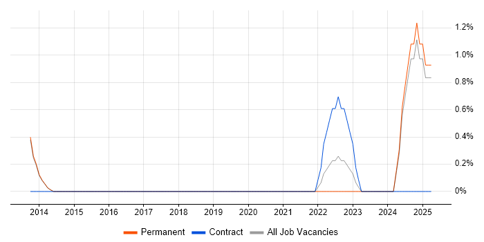 Job vacancy trend for Regulatory Compliance in Maidstone