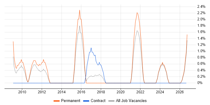 Requirements Analysis job vacancy trend in Maidstone