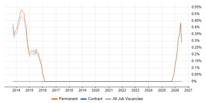 Requirements Management job vacancy trend in Maidstone