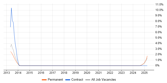 Job vacancy trend for Risk Analyst in Maidstone Job vacancy trend for Risk Analyst in Maidstone
