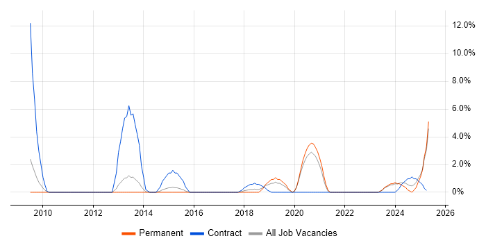 Job vacancy trend for Risk Assessment in Maidstone Job vacancy trend for Risk Assessment in Maidstone