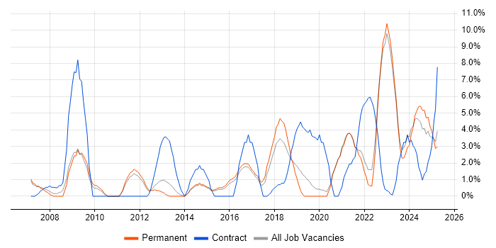 Job vacancy trend for Risk Management in Maidstone