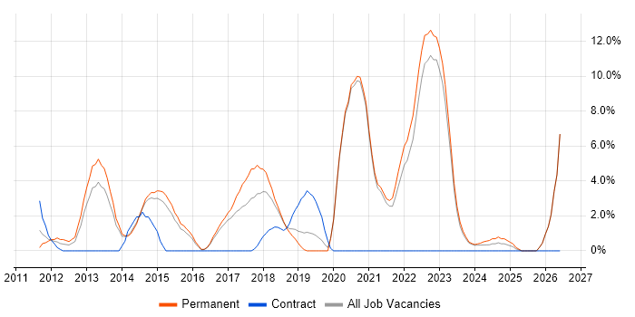 SaaS job vacancy trend in Maidstone