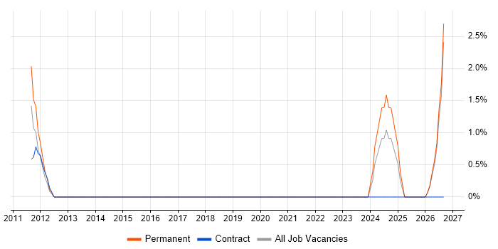 Sales Manager job vacancy trend in Maidstone