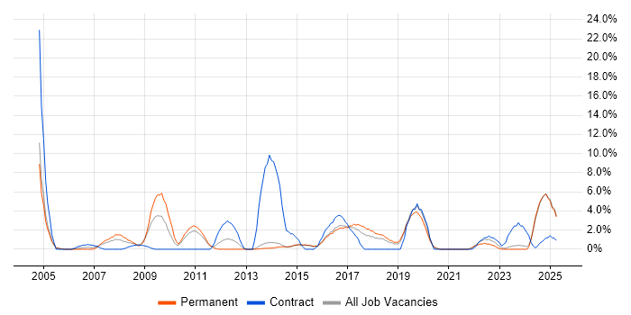 Job vacancy trend for SAP in Maidstone