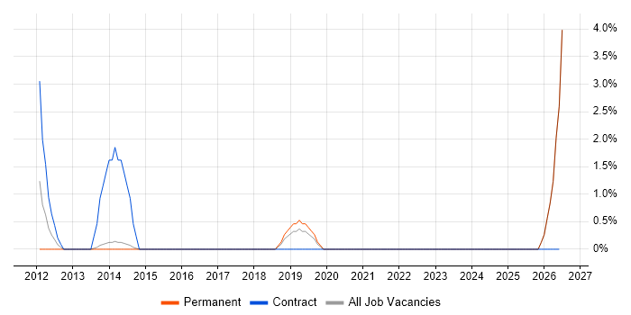 SCCM Engineer job vacancy trend in Maidstone