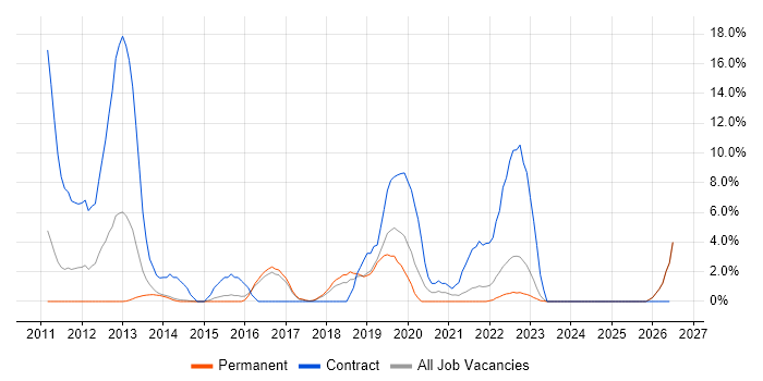 SCCM job vacancy trend in Maidstone