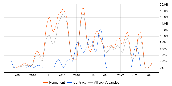 Scrum job vacancy trend in Maidstone