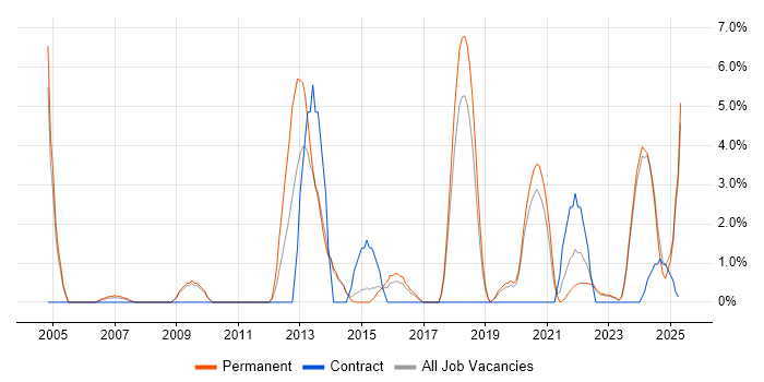 Job vacancy trend for Security Analyst in Maidstone Job vacancy trend for Security Analyst in Maidstone